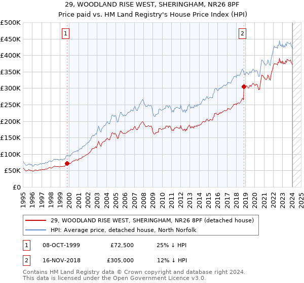 29, WOODLAND RISE WEST, SHERINGHAM, NR26 8PF: Price paid vs HM Land Registry's House Price Index