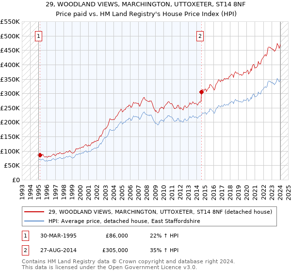 29, WOODLAND VIEWS, MARCHINGTON, UTTOXETER, ST14 8NF: Price paid vs HM Land Registry's House Price Index