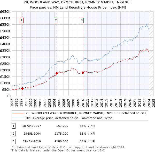 29, WOODLAND WAY, DYMCHURCH, ROMNEY MARSH, TN29 0UE: Price paid vs HM Land Registry's House Price Index