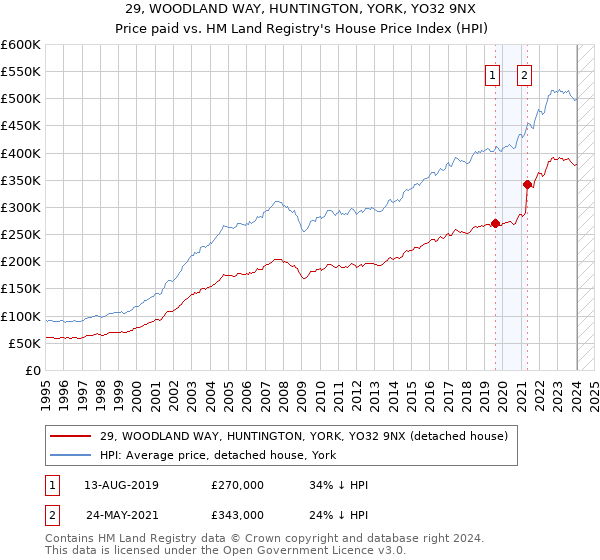29, WOODLAND WAY, HUNTINGTON, YORK, YO32 9NX: Price paid vs HM Land Registry's House Price Index