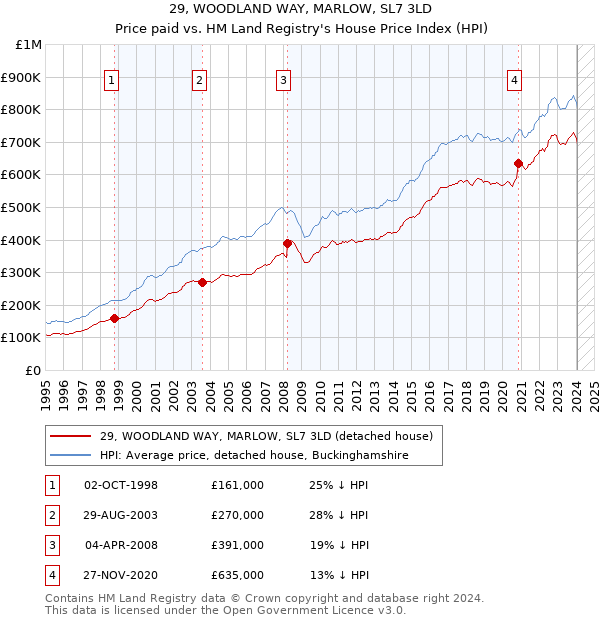 29, WOODLAND WAY, MARLOW, SL7 3LD: Price paid vs HM Land Registry's House Price Index