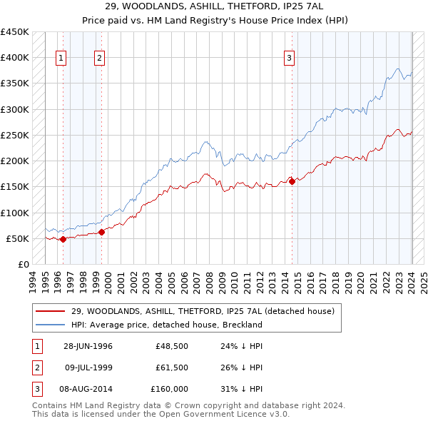29, WOODLANDS, ASHILL, THETFORD, IP25 7AL: Price paid vs HM Land Registry's House Price Index