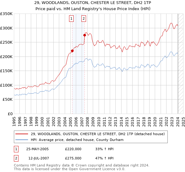29, WOODLANDS, OUSTON, CHESTER LE STREET, DH2 1TP: Price paid vs HM Land Registry's House Price Index