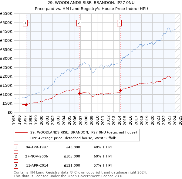 29, WOODLANDS RISE, BRANDON, IP27 0NU: Price paid vs HM Land Registry's House Price Index