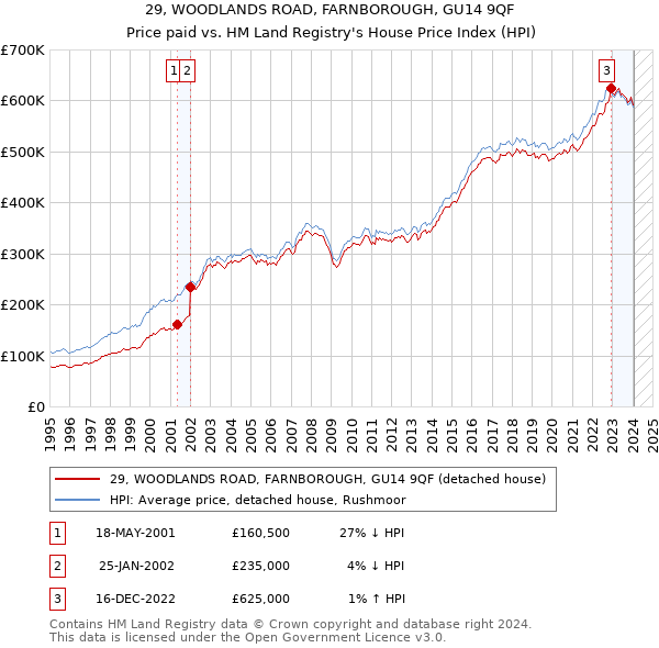 29, WOODLANDS ROAD, FARNBOROUGH, GU14 9QF: Price paid vs HM Land Registry's House Price Index