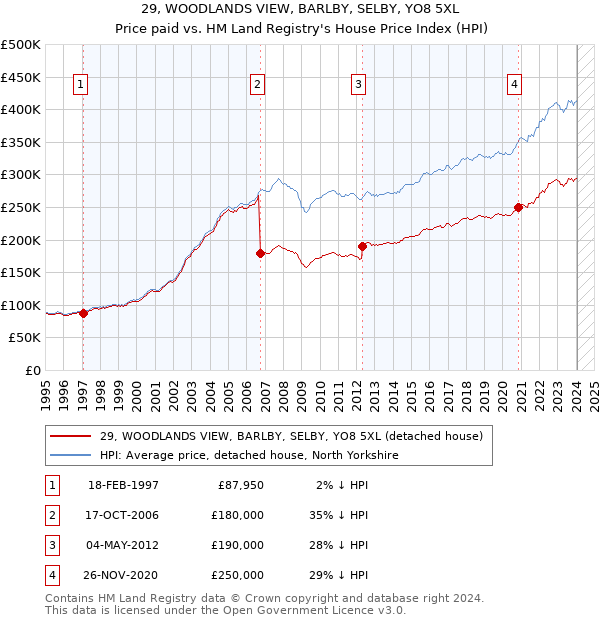 29, WOODLANDS VIEW, BARLBY, SELBY, YO8 5XL: Price paid vs HM Land Registry's House Price Index