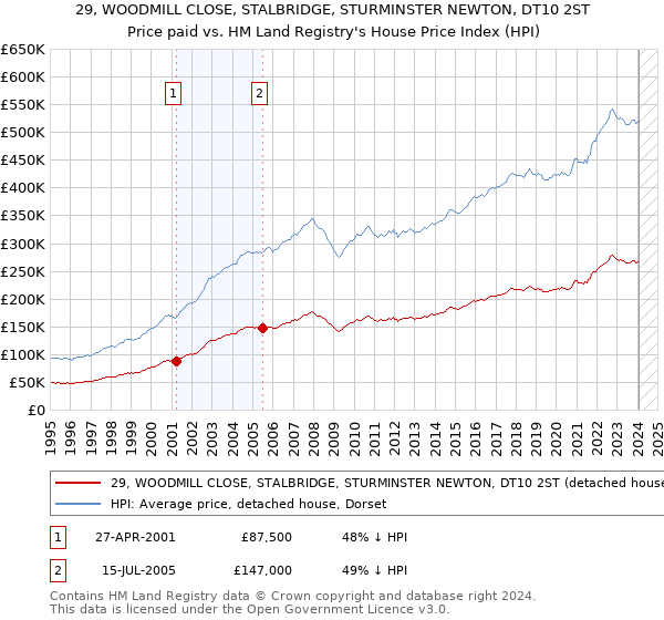 29, WOODMILL CLOSE, STALBRIDGE, STURMINSTER NEWTON, DT10 2ST: Price paid vs HM Land Registry's House Price Index