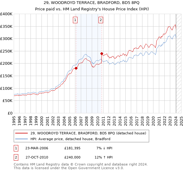 29, WOODROYD TERRACE, BRADFORD, BD5 8PQ: Price paid vs HM Land Registry's House Price Index