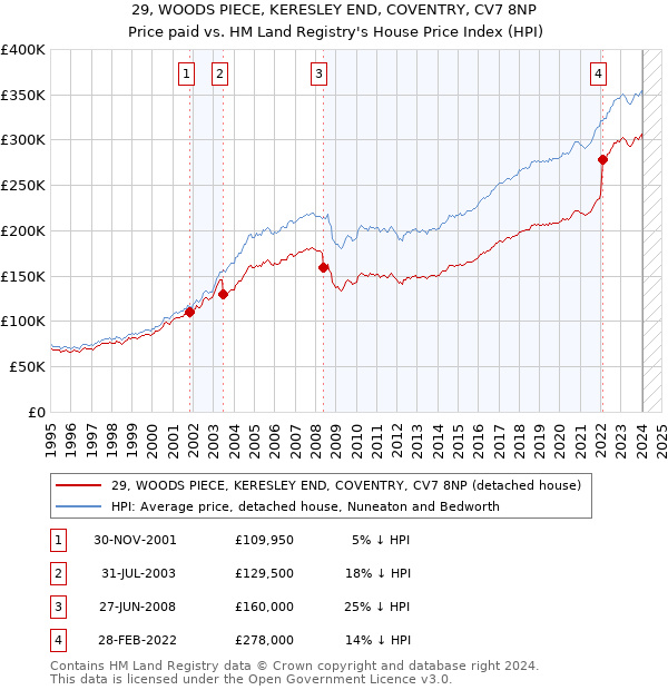 29, WOODS PIECE, KERESLEY END, COVENTRY, CV7 8NP: Price paid vs HM Land Registry's House Price Index