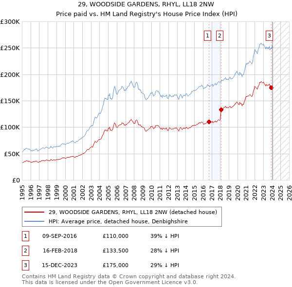 29, WOODSIDE GARDENS, RHYL, LL18 2NW: Price paid vs HM Land Registry's House Price Index