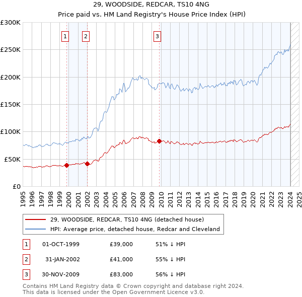 29, WOODSIDE, REDCAR, TS10 4NG: Price paid vs HM Land Registry's House Price Index