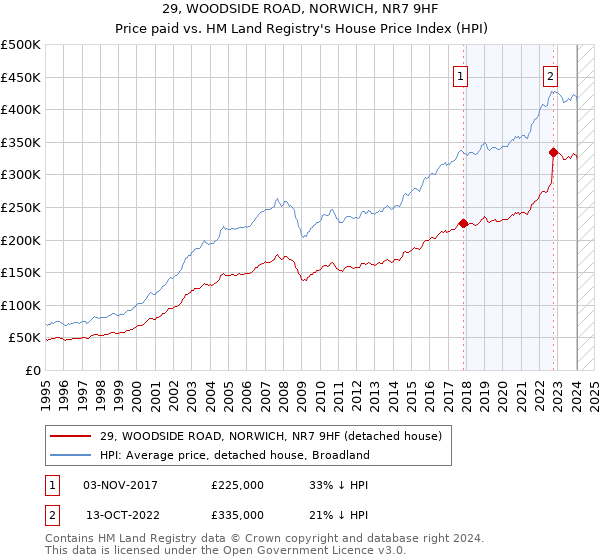 29, WOODSIDE ROAD, NORWICH, NR7 9HF: Price paid vs HM Land Registry's House Price Index