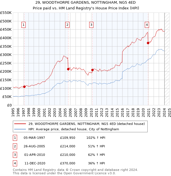 29, WOODTHORPE GARDENS, NOTTINGHAM, NG5 4ED: Price paid vs HM Land Registry's House Price Index