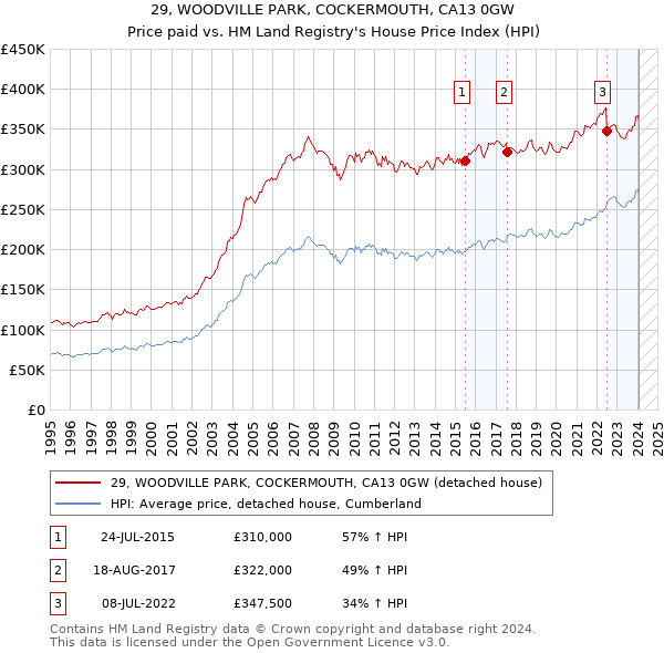 29, WOODVILLE PARK, COCKERMOUTH, CA13 0GW: Price paid vs HM Land Registry's House Price Index