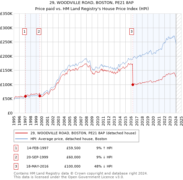 29, WOODVILLE ROAD, BOSTON, PE21 8AP: Price paid vs HM Land Registry's House Price Index