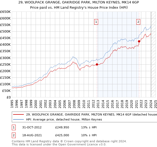 29, WOOLPACK GRANGE, OAKRIDGE PARK, MILTON KEYNES, MK14 6GP: Price paid vs HM Land Registry's House Price Index