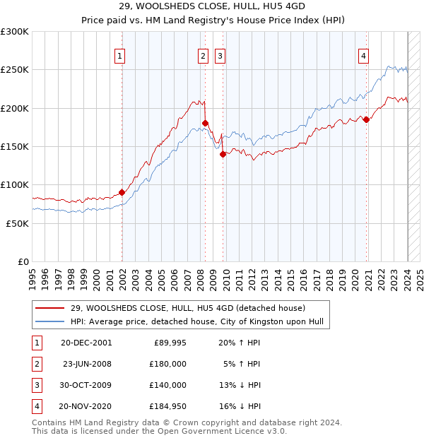 29, WOOLSHEDS CLOSE, HULL, HU5 4GD: Price paid vs HM Land Registry's House Price Index