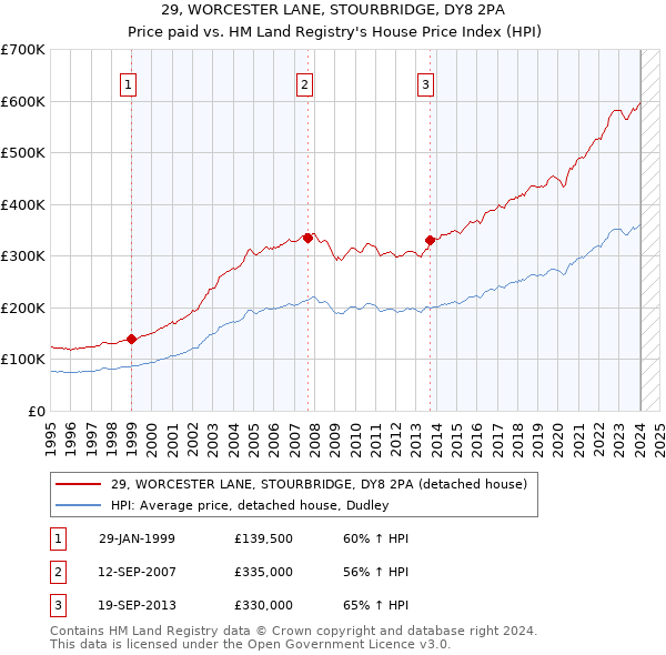 29, WORCESTER LANE, STOURBRIDGE, DY8 2PA: Price paid vs HM Land Registry's House Price Index
