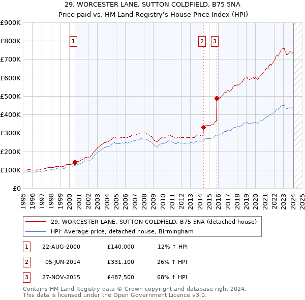 29, WORCESTER LANE, SUTTON COLDFIELD, B75 5NA: Price paid vs HM Land Registry's House Price Index