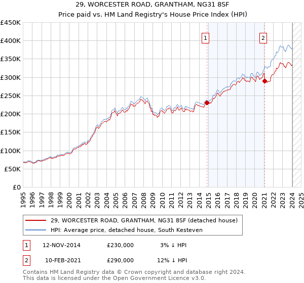 29, WORCESTER ROAD, GRANTHAM, NG31 8SF: Price paid vs HM Land Registry's House Price Index