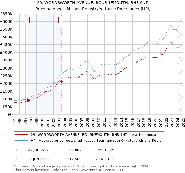 29, WORDSWORTH AVENUE, BOURNEMOUTH, BH8 9NT: Price paid vs HM Land Registry's House Price Index