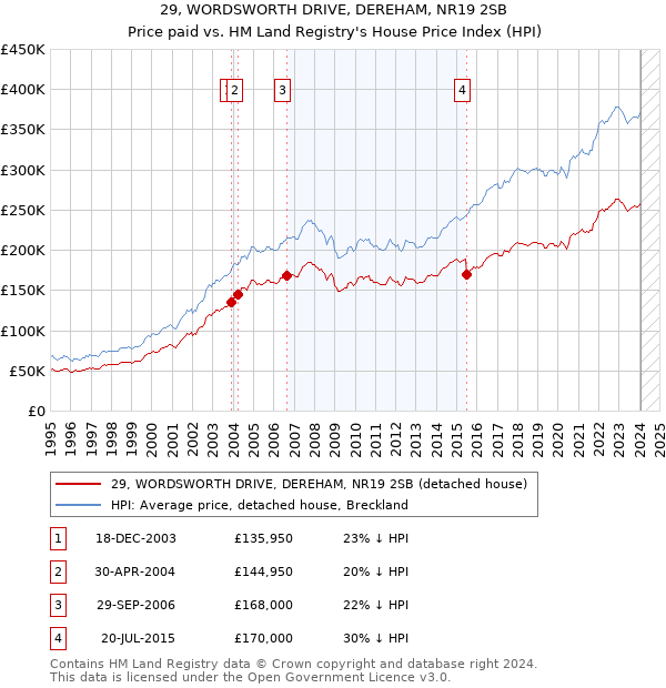 29, WORDSWORTH DRIVE, DEREHAM, NR19 2SB: Price paid vs HM Land Registry's House Price Index