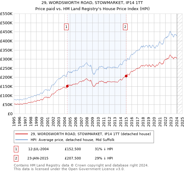 29, WORDSWORTH ROAD, STOWMARKET, IP14 1TT: Price paid vs HM Land Registry's House Price Index