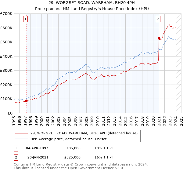 29, WORGRET ROAD, WAREHAM, BH20 4PH: Price paid vs HM Land Registry's House Price Index