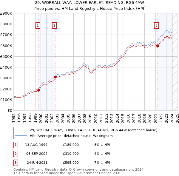 29, WORRALL WAY, LOWER EARLEY, READING, RG6 4AW: Price paid vs HM Land Registry's House Price Index