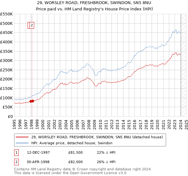 29, WORSLEY ROAD, FRESHBROOK, SWINDON, SN5 8NU: Price paid vs HM Land Registry's House Price Index