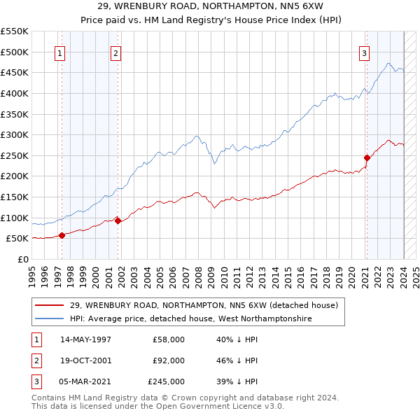 29, WRENBURY ROAD, NORTHAMPTON, NN5 6XW: Price paid vs HM Land Registry's House Price Index
