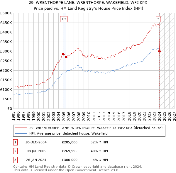 29, WRENTHORPE LANE, WRENTHORPE, WAKEFIELD, WF2 0PX: Price paid vs HM Land Registry's House Price Index