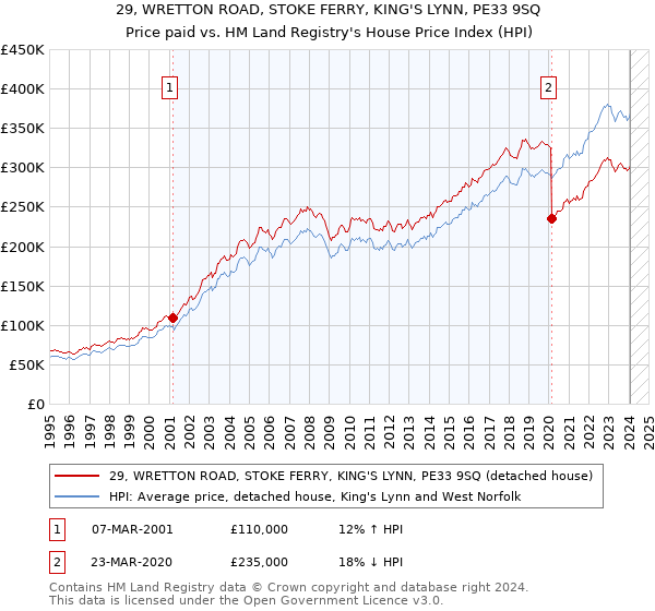 29, WRETTON ROAD, STOKE FERRY, KING'S LYNN, PE33 9SQ: Price paid vs HM Land Registry's House Price Index