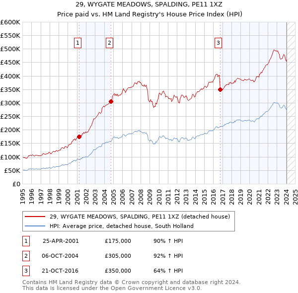 29, WYGATE MEADOWS, SPALDING, PE11 1XZ: Price paid vs HM Land Registry's House Price Index