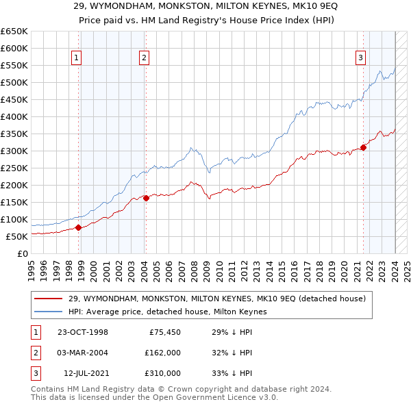 29, WYMONDHAM, MONKSTON, MILTON KEYNES, MK10 9EQ: Price paid vs HM Land Registry's House Price Index