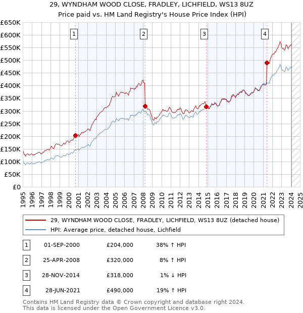 29, WYNDHAM WOOD CLOSE, FRADLEY, LICHFIELD, WS13 8UZ: Price paid vs HM Land Registry's House Price Index