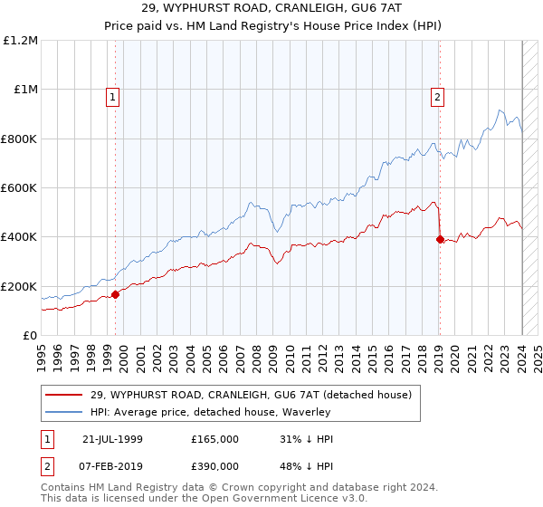 29, WYPHURST ROAD, CRANLEIGH, GU6 7AT: Price paid vs HM Land Registry's House Price Index