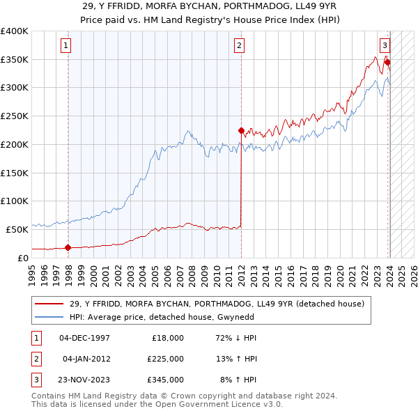 29, Y FFRIDD, MORFA BYCHAN, PORTHMADOG, LL49 9YR: Price paid vs HM Land Registry's House Price Index