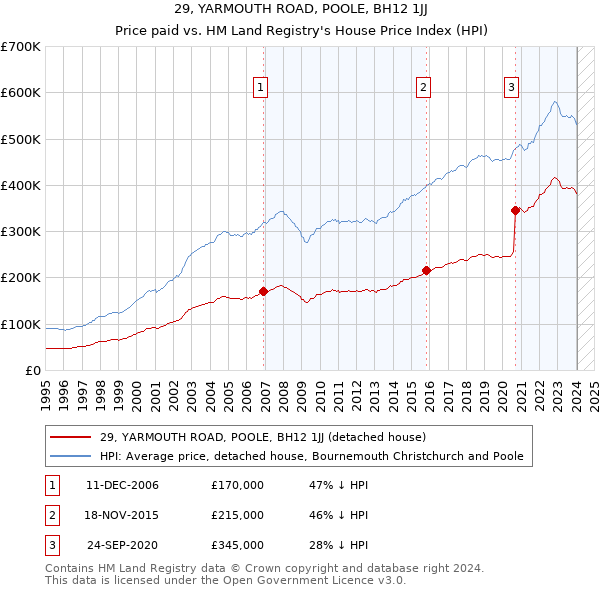 29, YARMOUTH ROAD, POOLE, BH12 1JJ: Price paid vs HM Land Registry's House Price Index