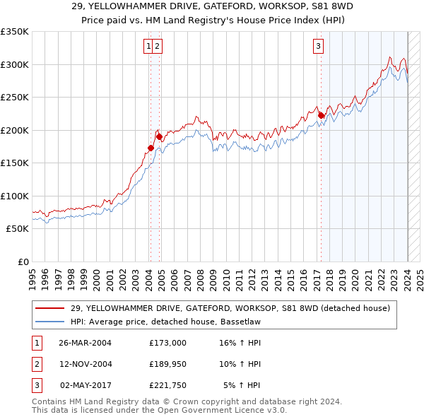 29, YELLOWHAMMER DRIVE, GATEFORD, WORKSOP, S81 8WD: Price paid vs HM Land Registry's House Price Index