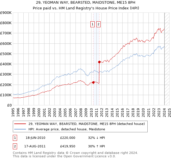 29, YEOMAN WAY, BEARSTED, MAIDSTONE, ME15 8PH: Price paid vs HM Land Registry's House Price Index