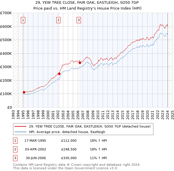 29, YEW TREE CLOSE, FAIR OAK, EASTLEIGH, SO50 7GP: Price paid vs HM Land Registry's House Price Index