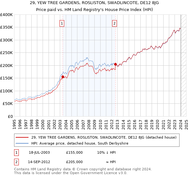 29, YEW TREE GARDENS, ROSLISTON, SWADLINCOTE, DE12 8JG: Price paid vs HM Land Registry's House Price Index