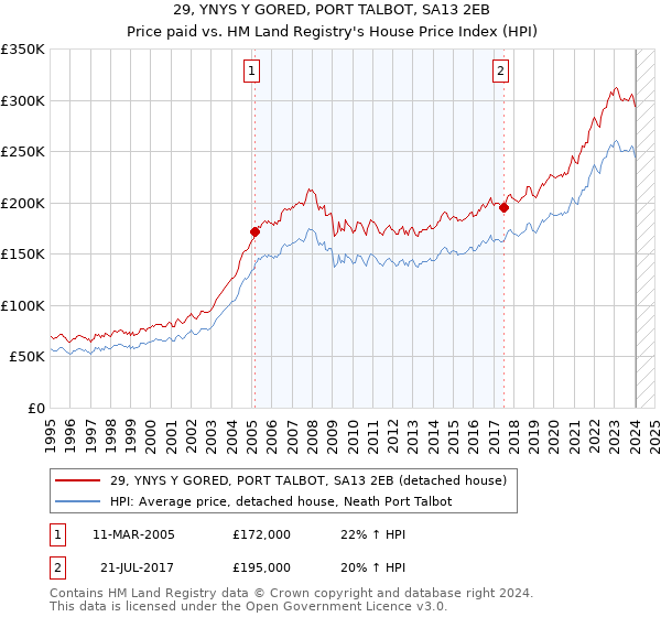 29, YNYS Y GORED, PORT TALBOT, SA13 2EB: Price paid vs HM Land Registry's House Price Index