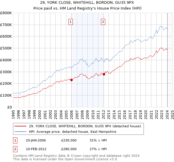 29, YORK CLOSE, WHITEHILL, BORDON, GU35 9PX: Price paid vs HM Land Registry's House Price Index