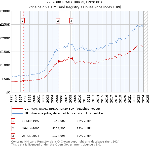 29, YORK ROAD, BRIGG, DN20 8DX: Price paid vs HM Land Registry's House Price Index