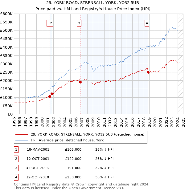29, YORK ROAD, STRENSALL, YORK, YO32 5UB: Price paid vs HM Land Registry's House Price Index