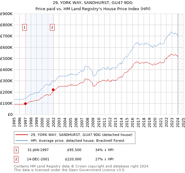 29, YORK WAY, SANDHURST, GU47 9DG: Price paid vs HM Land Registry's House Price Index