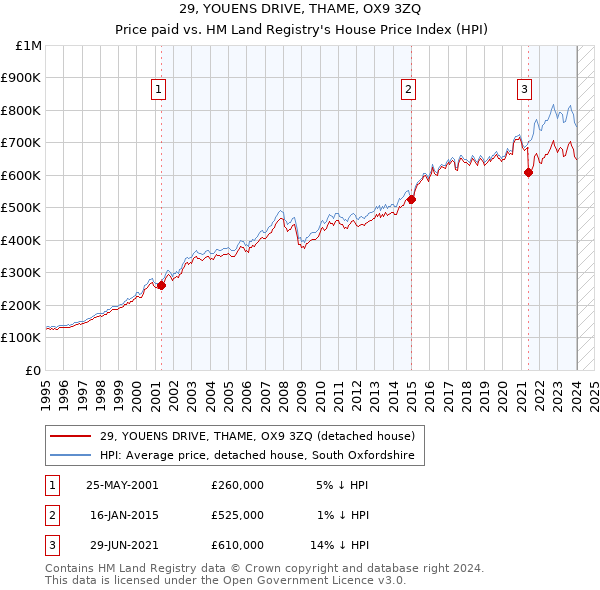 29, YOUENS DRIVE, THAME, OX9 3ZQ: Price paid vs HM Land Registry's House Price Index