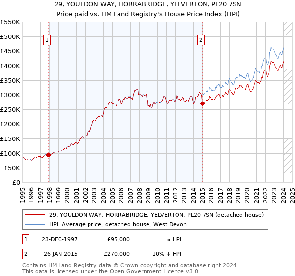 29, YOULDON WAY, HORRABRIDGE, YELVERTON, PL20 7SN: Price paid vs HM Land Registry's House Price Index